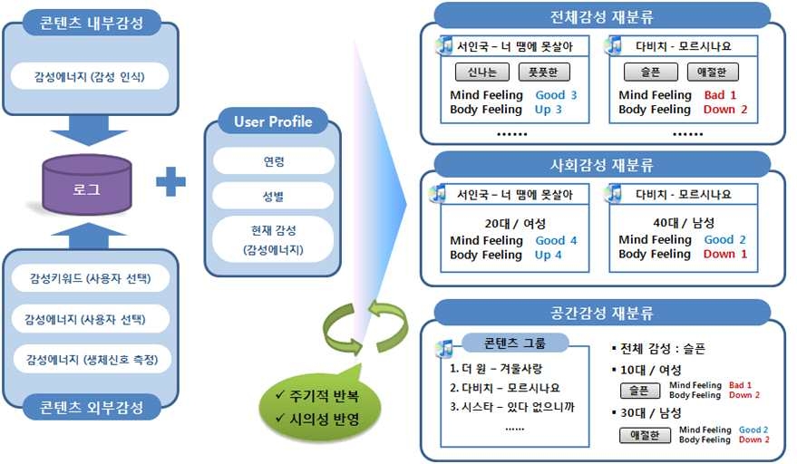 감성 재분류 알고리즘