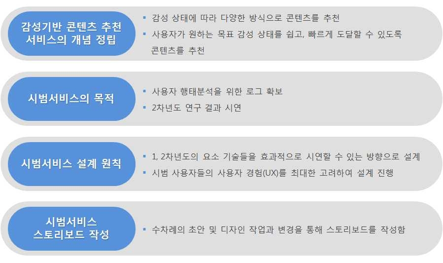 감성기반 콘텐츠 서비스 구축