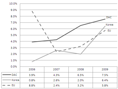 그림 4-9. 녹색 ODA 비중(2006~2009): DAC, EU, 한국