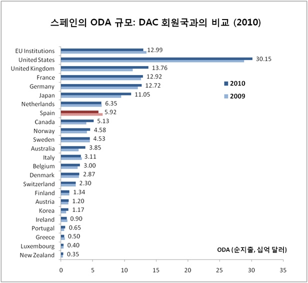 그림 9-2. 스페인의 ODA 규모: DAC 회원국과의 비교