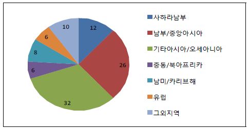 그림 5-7. 한국 ODA의 수원 지역, 2009~10년 평균