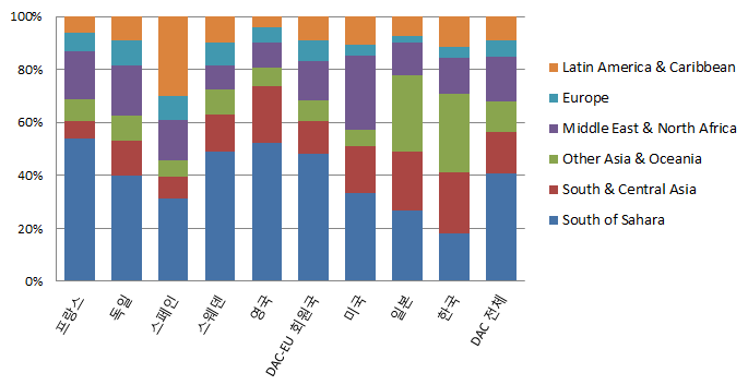 그림 2-9. 주요국의 지역별 ODA 공여 비율