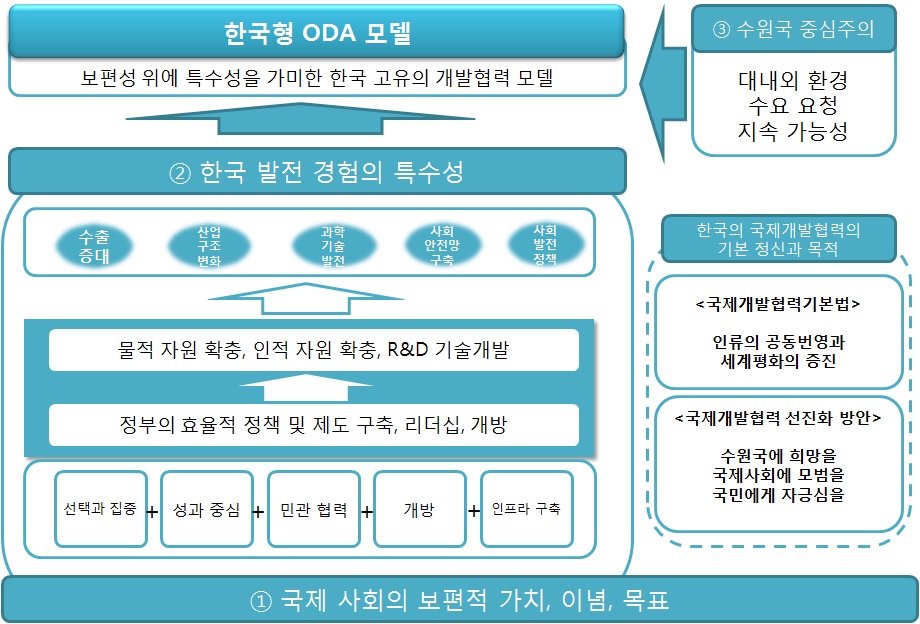 한국형 ODA 모델의 개념