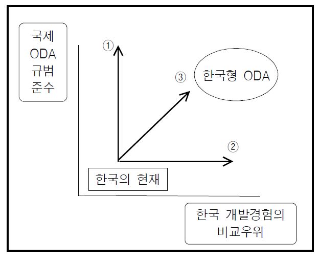 한국형 ODA 모델의 지향점
