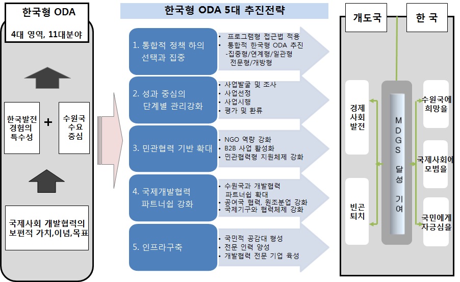 한국형 ODA 5대 추진전략