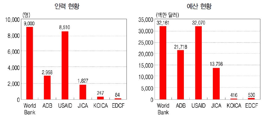 주요 국제 원조기구와 한국 원조기구 비교