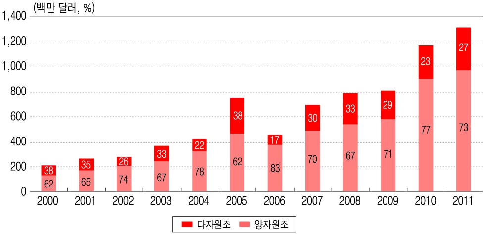한국의 다자/양자원조 규모 변화