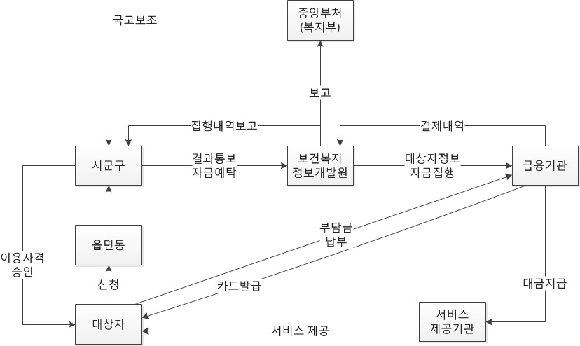 〔그림 4-2-1〕보육료 지원사업의 업무 절차