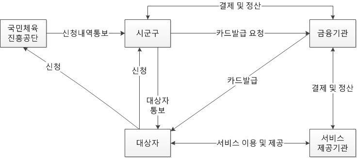 〔그림 4-2-2〕스포츠바우처의 업무 절차