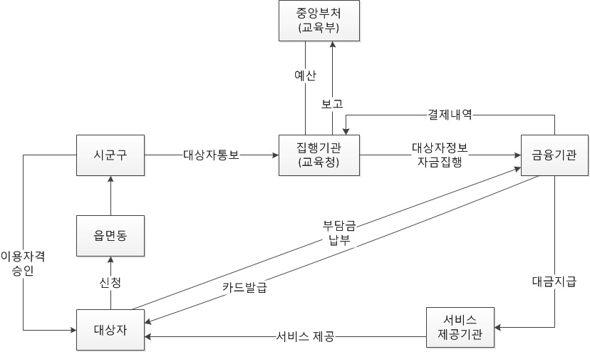 〔그림 4-2-3〕유아학비 지원사업의 업무 절차