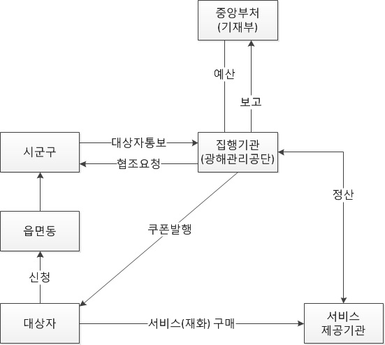 〔그림 4-2-4〕저소득층 연탄보조 사업의 업무 절차