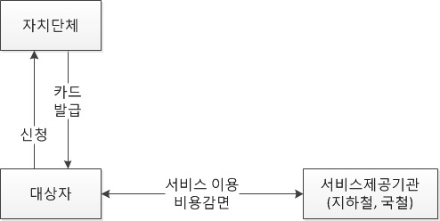 〔그림 4-2-5〕교통카드 바우처 사업의 업무 절차