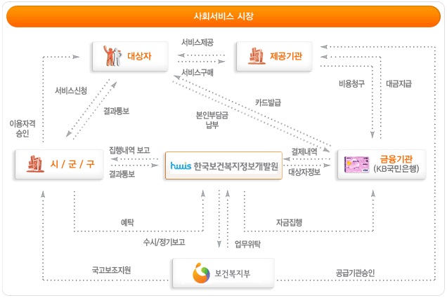 〔그림 2-1-1〕사회서비스 전자바우처 업무 흐름도