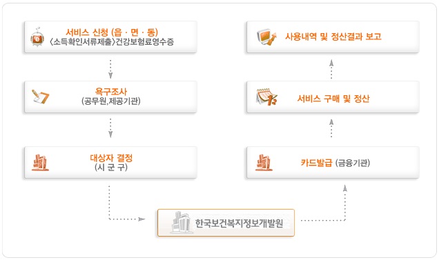 〔그림 2-1-2〕사회서비스 전자바우처 업무처리 프로세스