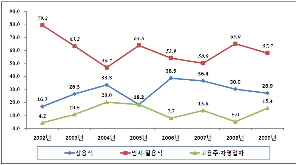 55세∼64세(고령) 연령층 신규입직 여성의 고용형태