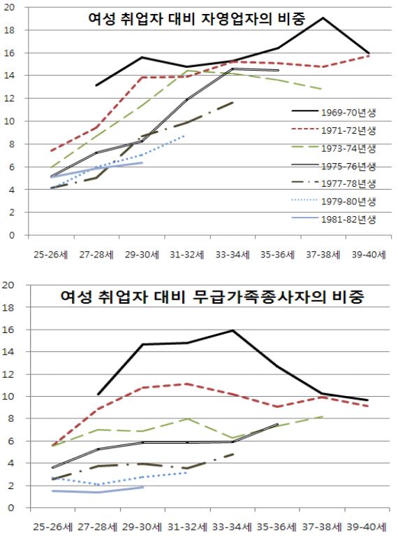 젊은 여성 코호트들의 연령구간에 따른 종사상 지위별 비중