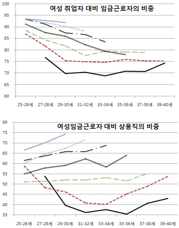 젊은 여성 코호트들의 연령구간에 따른 종사상 지위별 비중