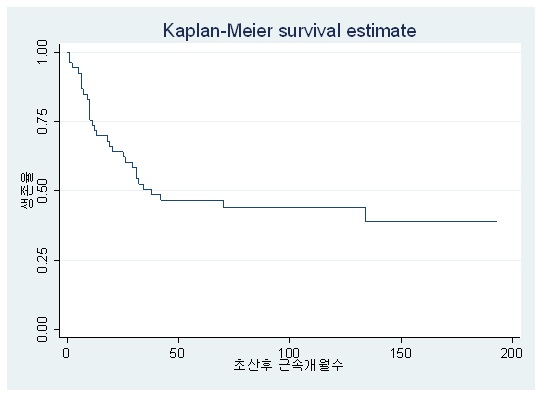 초산 후 근속에 대한 카플란-마이어 생존율 추정치