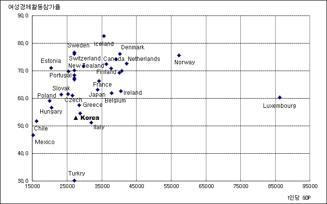OECD 국가의 여성경제활동참가율과 1인당 GDP