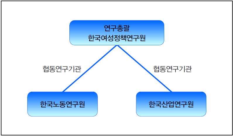 연구 추친 체계