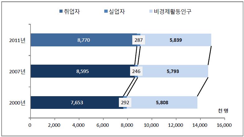 20∼59세 여성경제활동인구 비교