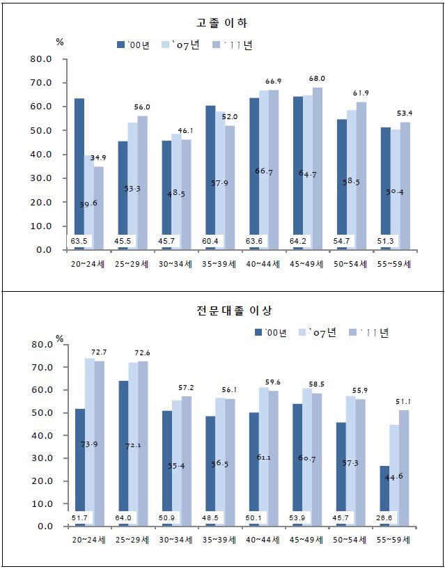 여성의 연령별 학력별 고용율