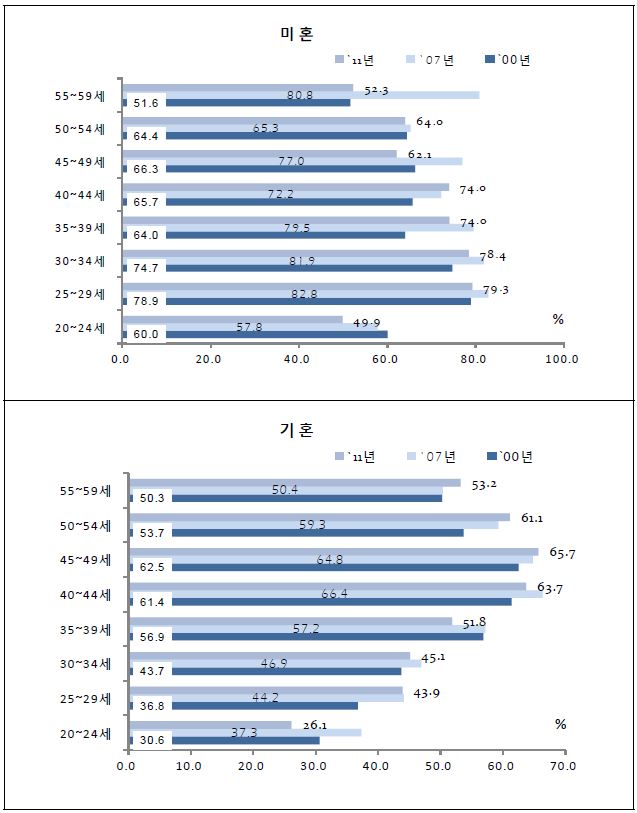 여성의 연령별 혼인상태별 고용율