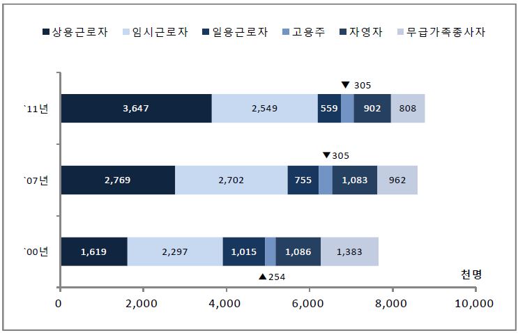 20∼59세 여성 종사상 취업자