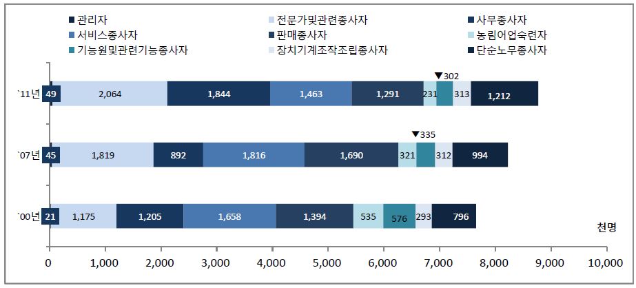 20∼59세 직업별 취업자