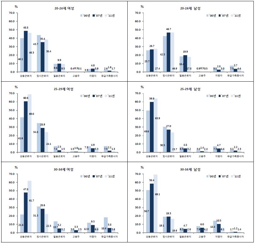 20∼34세 종사상 지위 변화