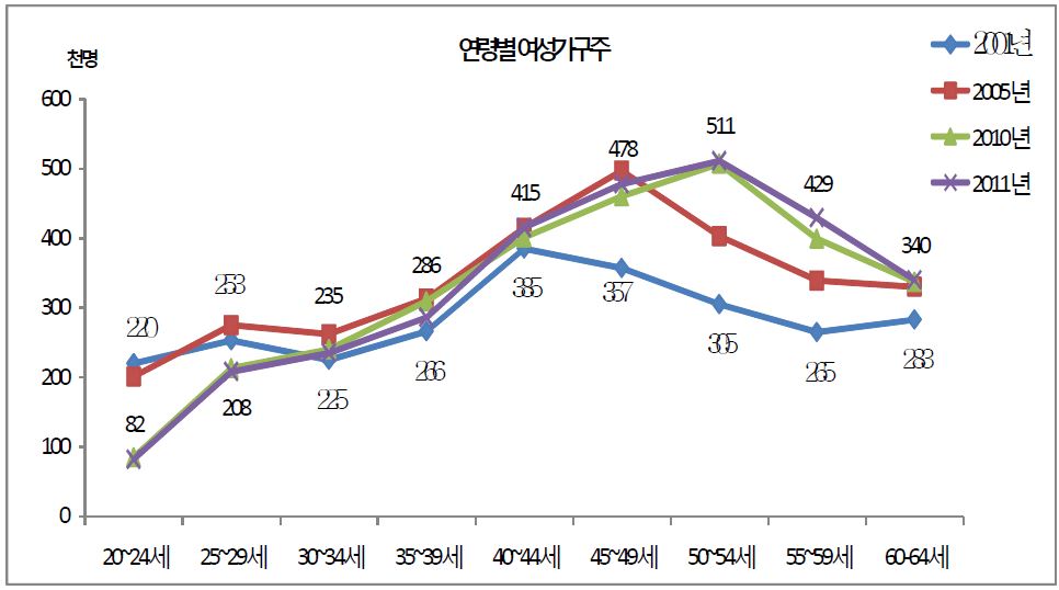 연령별 여성가구주인구 추이