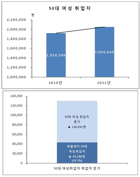 50대 여성취업자