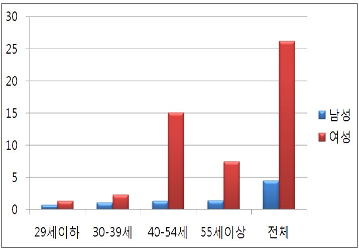 사회적기업의 연령대별 근로자 분포4)