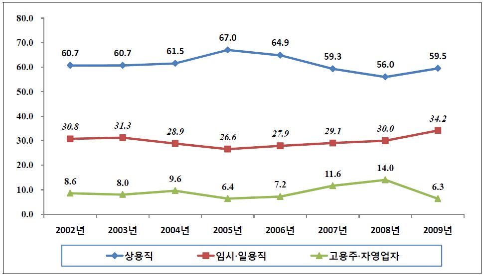 20세∼34세(청년) 연령층 신규입직 여성의 고용형태