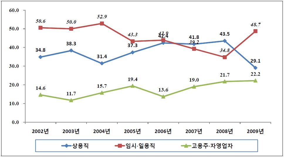 35세∼44세(중·장년) 연령층 신규입직 여성의 고용형태