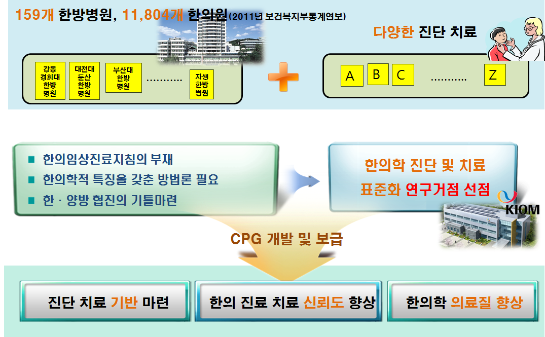 한의임상진료지침의 배경 및 필요성