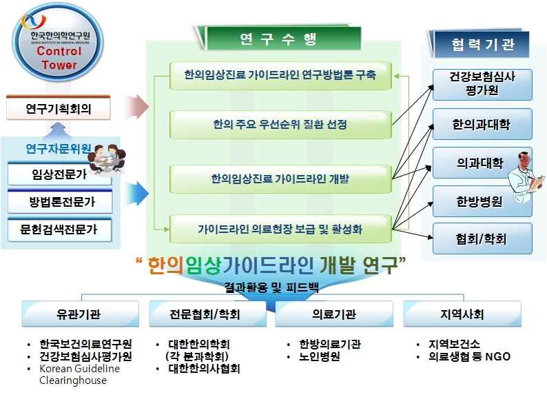 연구개발 추진체계 및 협력체계도