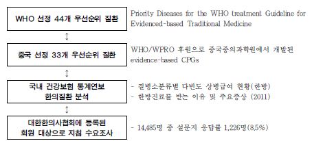 우선순위 질환 선정과정