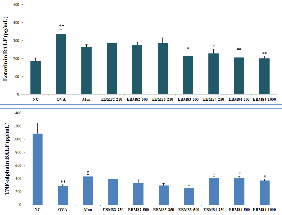 Fig. 28. BALF levels of eotaxin and TNF-α on EBM-82, -83 and ?84 administrated mice