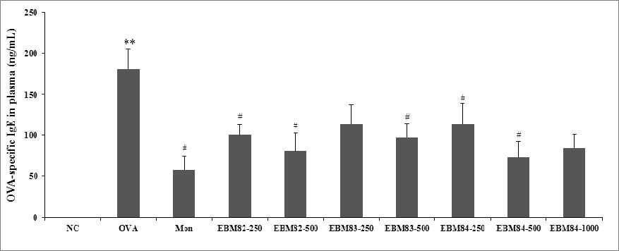 Fig. 29. Levels of total IgE and OVA-specific IgE on EBM-82, -83 and ?84 administrated mice