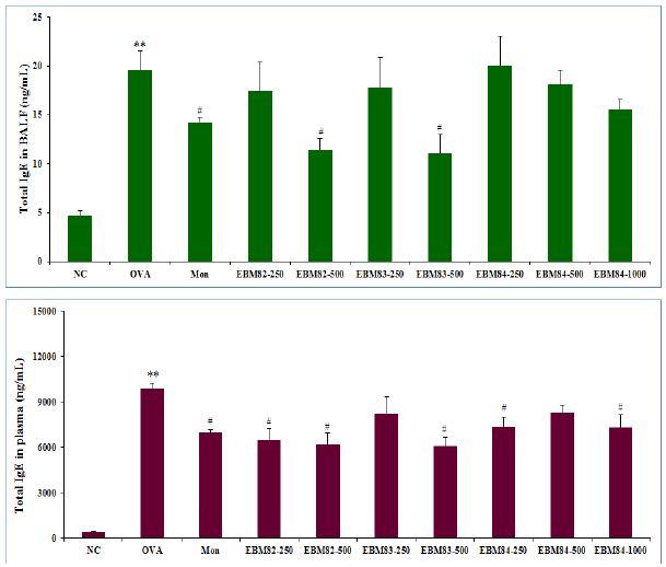 Fig. 29. Levels of total IgE and OVA-specific IgE on EBM-82, -83 and ?84 administrated mice