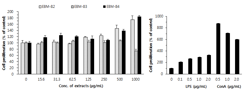 Fig. 33. The proliferation of mouse splenocytes treated with EBM-82~84 extracts