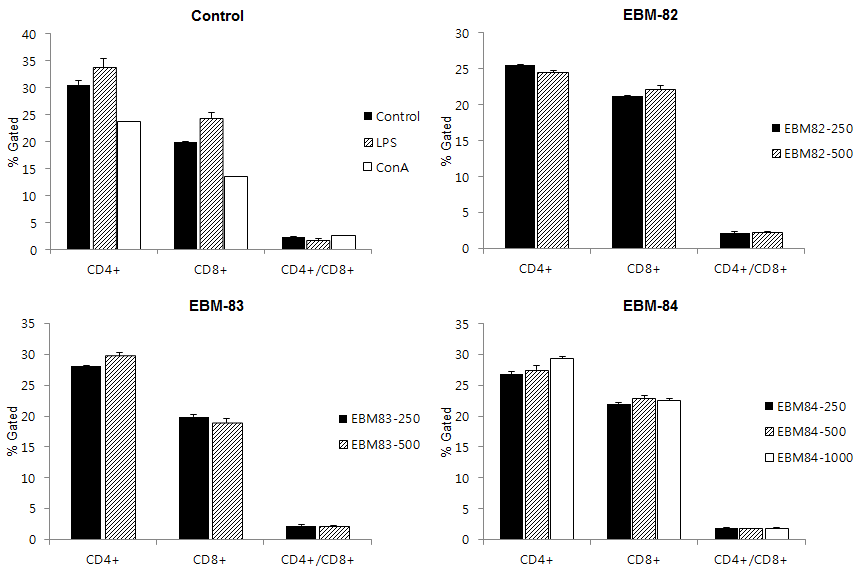 Fig. 34. Flow cytometric analysis on EBM82-, 83- and 84-treated mouse splenocytes