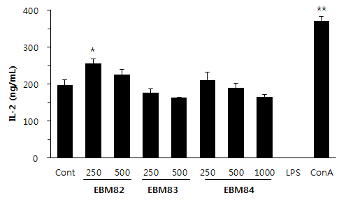 Fig. 35. Effects of EBM-82~84 on IL-2 production in mouse splenocytes