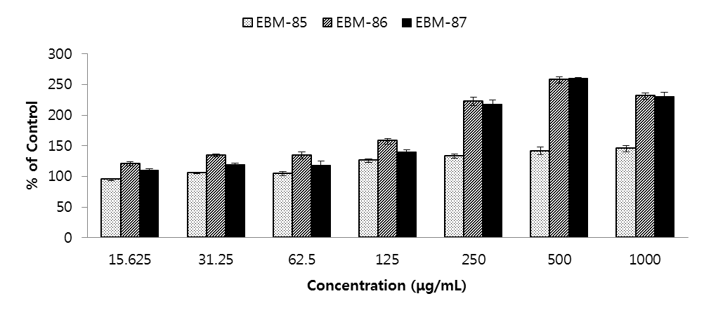 Fig. 36. Effects of herbal extracts (EBM-85, -86 and -87) on viability of RAW 264.7 cells