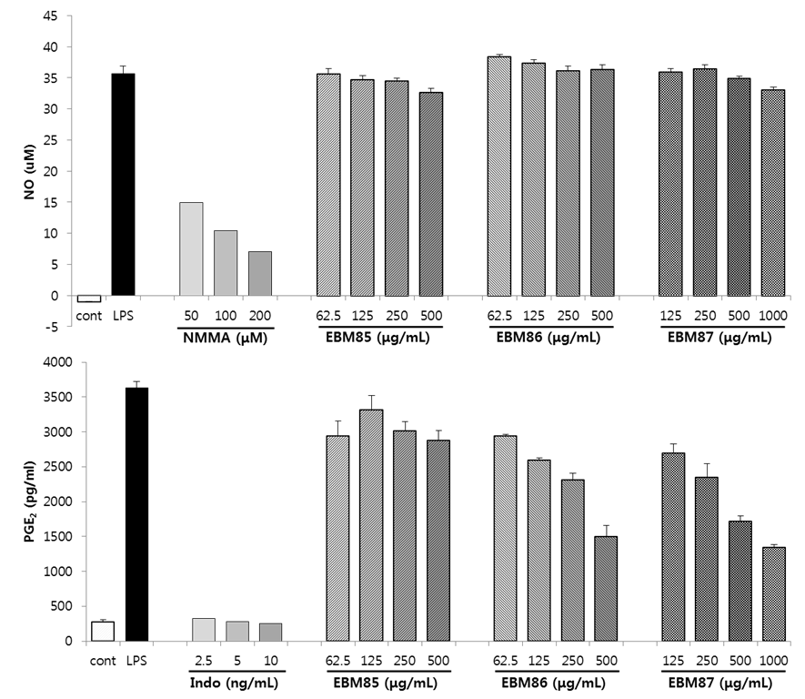 Fig. 37. Effects of herbal extracts (EBM-85, -86 and -87) on LPS-stimulated NO and PGE2 production in RAW 264.7 cells