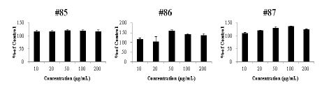 Fig. 38. Effects of EBM-85~87 on cytotoxicity in porcine renal epithelial cells