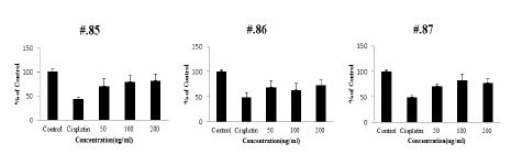 Fig. 39. Effects of EBM-85~87 on cisplatin-induced cytotoxicity in porcine renal epithelial cells (MTT assay)