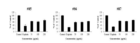 Fig. 40. Effects of EBM-85~87 on cisplatin-induced cytotoxicity in porcine renal epithelial cells (crystal violet assay).