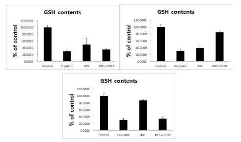 Fig. 42. Effects of EBM-85~87 on GSH contents in cisplatin-treated porcine renal epithelial cells.